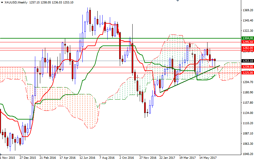 Precio del Oro, Gráfico semanal Precio del Oro, Gráfico semanal