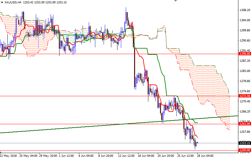 Precio del Oro, Gráfico de 4 Horas