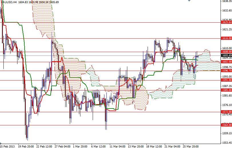 XAU/USD 4 Saatlik Grafik - 28 Mart 2013