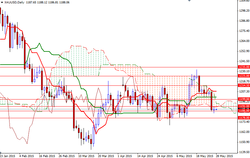XAUUSD Daily XAUUSD Daily 52815