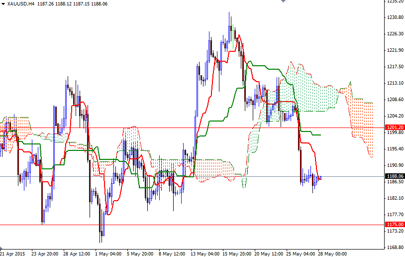 XAUUSD H4 XAUUSD h4 52815