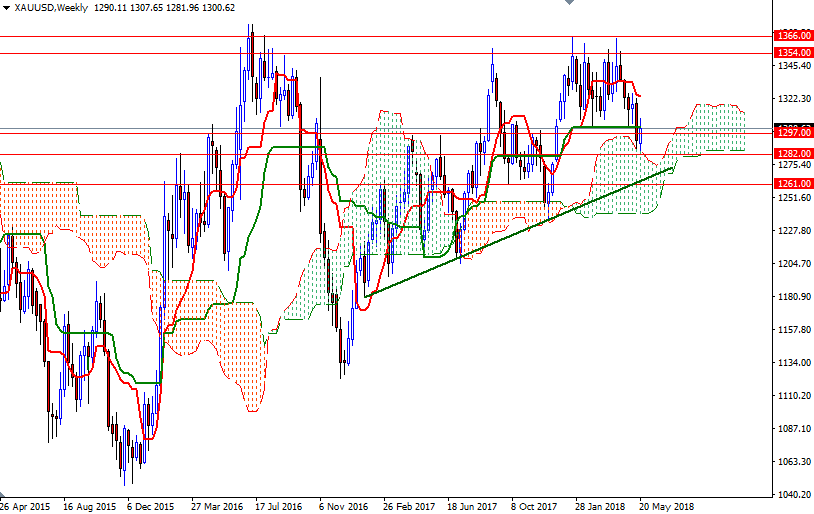 Precio del Oro, Gráfico semanal Precio del Oro, Gráfico semanal