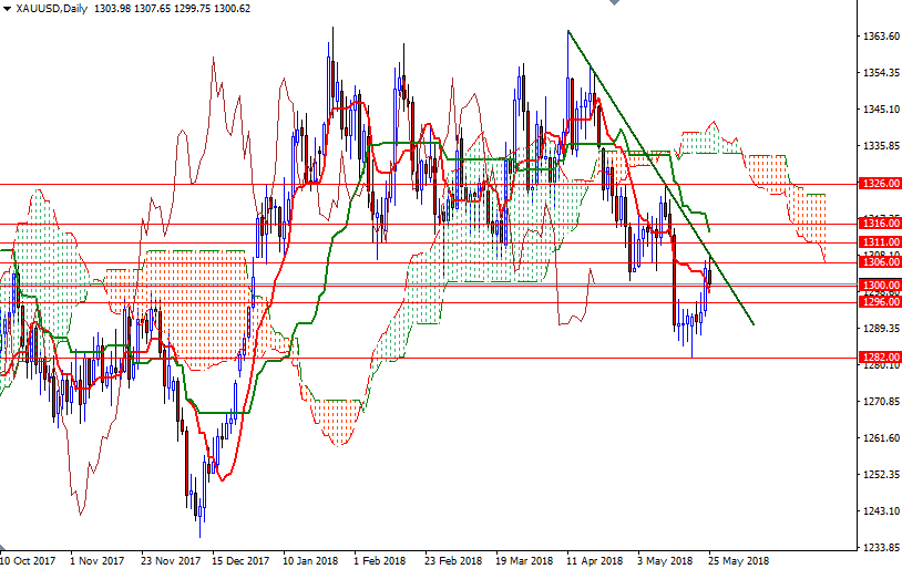 Precio del Oro hoy Precio del Oro hoy