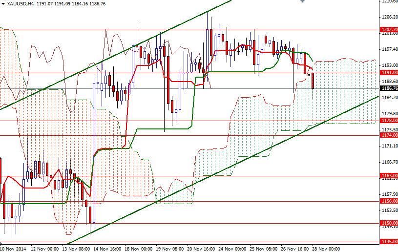 XAUUSD h4 XAUUSD H4 112814