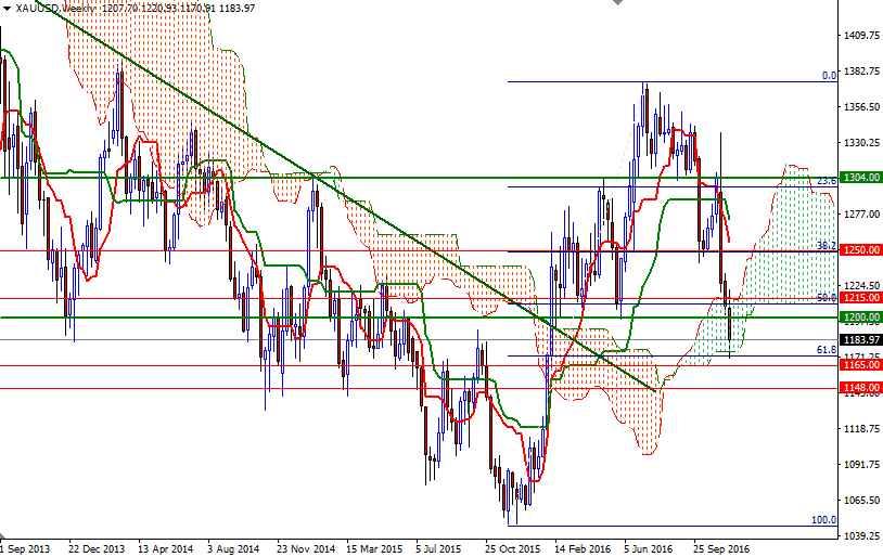 Altın Haftalık Grafik 28 Kasım 2016