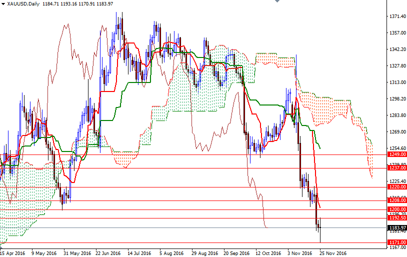 Altın Günlük Grafik 28 Kasım 2016