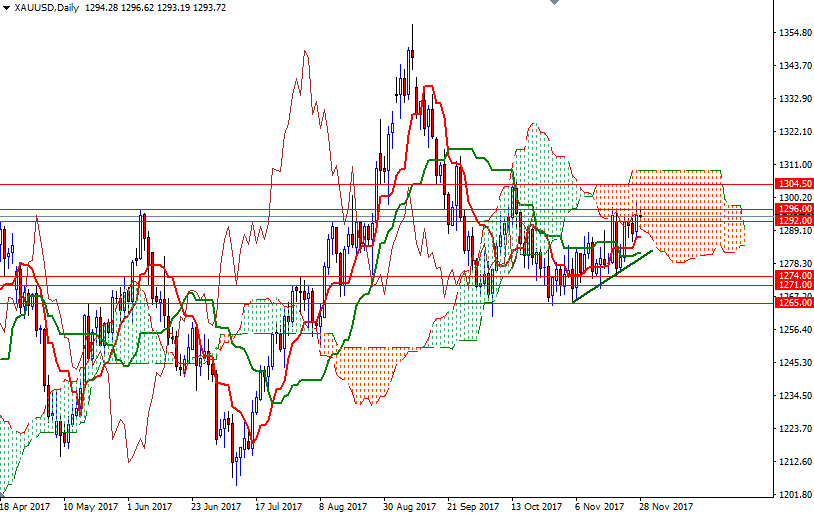 XAUUSD Daily XAUUSD Daily