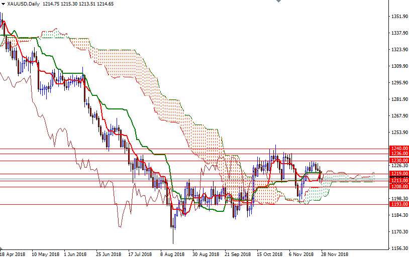 Oro, XAU/USD giornaliero