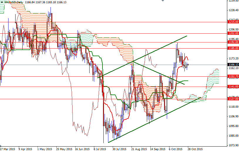XAU/USD Daily XAU/USD Daily