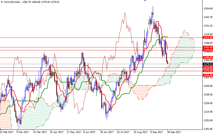 XAUUSD Daily XAUUSD Daily
