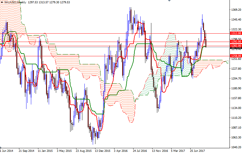XAUUSD Week XAUUSD Week