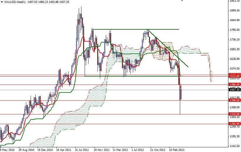 XAU/USD Haftalık Grafik - 29 Nisan 2013 XAU/USD Haftalık Grafik - 29 Nisan 2013