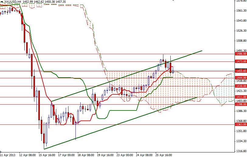 XAU/USD 4 Saatlik Grafik - 29 Nisan 2013 XAU/USD 4 Saatlik Grafik - 29 Nisan 2013