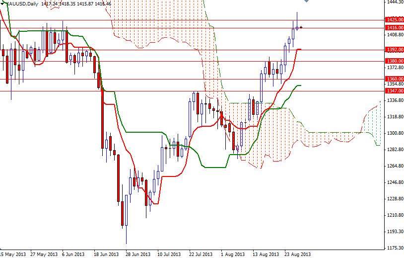 الرسم اليومي البياني للذهب مقابل الدولار الأمريكي