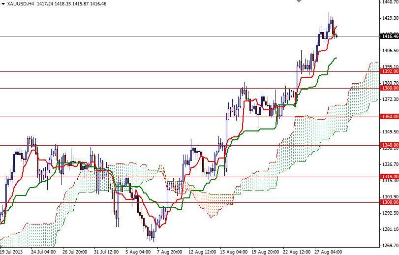 الرسم البياني اليومي على اطار الأربع ساعات للذهب مقابل الدولار الأمريكي