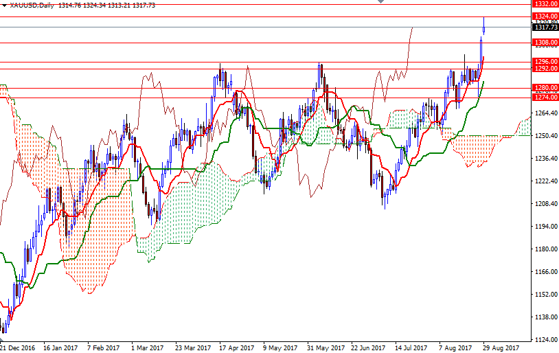 Grafico Giornaliero XAU/USD Grafico Giornaliero XAU/USD