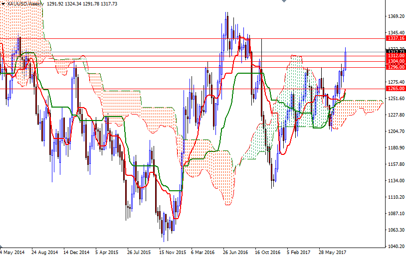 Grafico Settimanale XAU/USD Grafico Settimanale XAU/USD