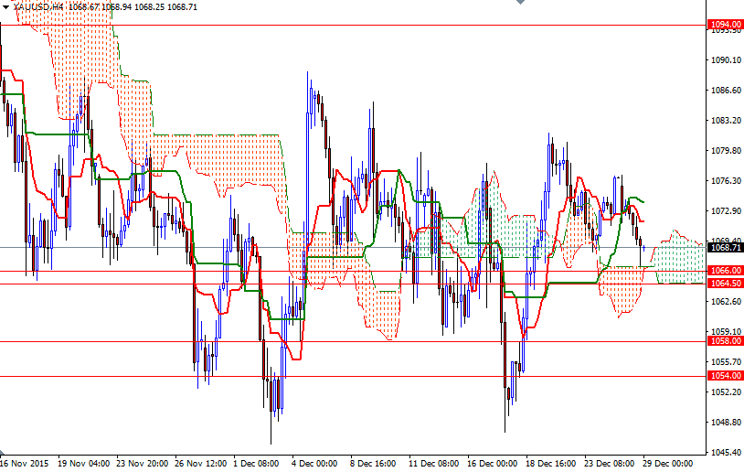 Altın 4 Saatlik Grafik - 29 Aralık 2015