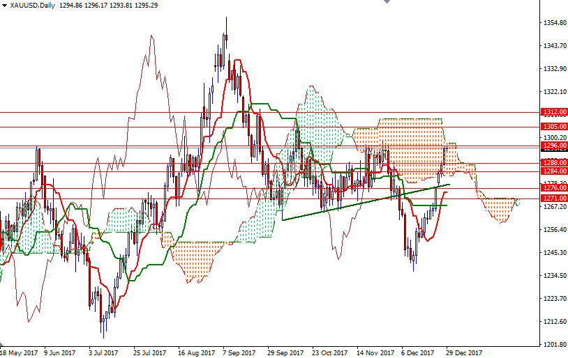 Price of Gold Today Price of Gold Today