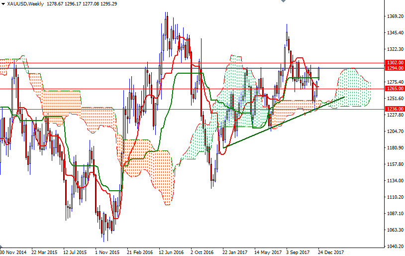 Price of Gold Weekly Price of Gold Weekly