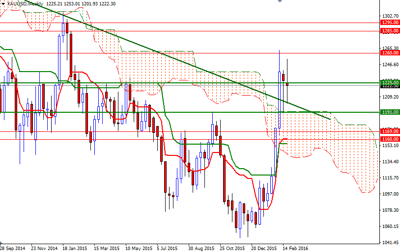 XAUUSD Haftalık Grafik 29 Şubat 2016