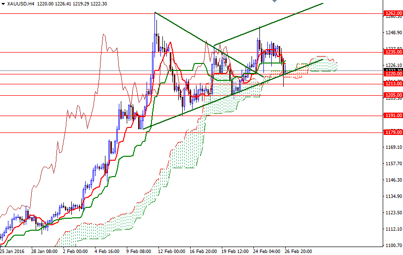 XAUUSD 4 Saatlik Grafik 29 Şubat 2016