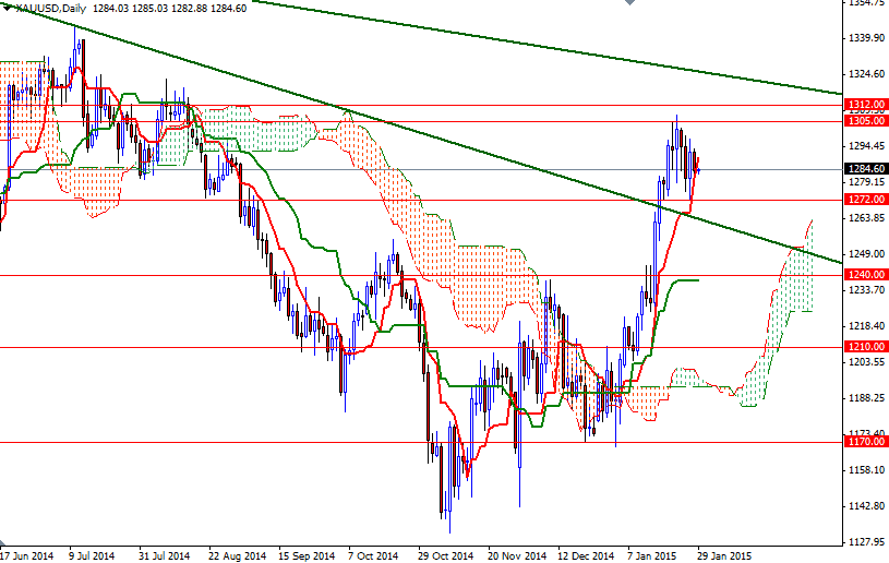 XAUUSD Daily XAUUSD Daily 12915