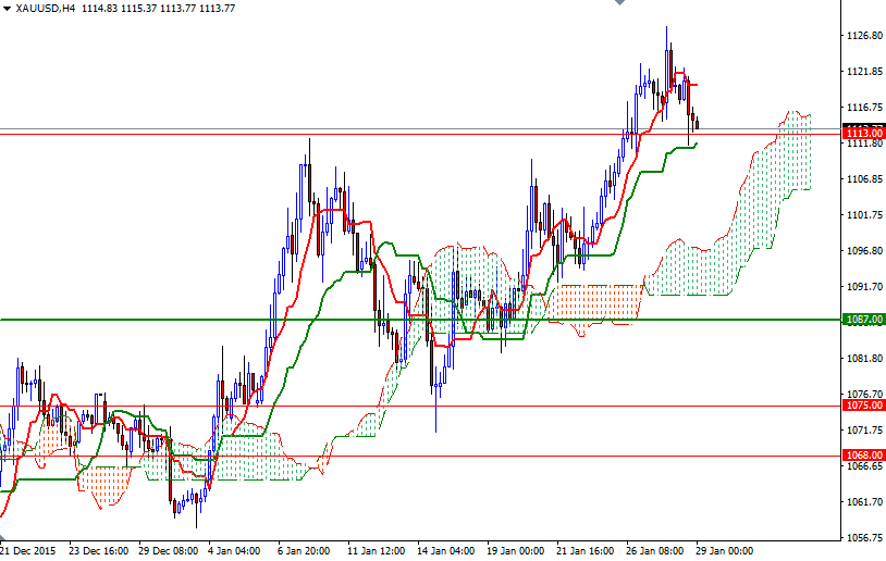 Altın 4 Saatlik Grafik - 29 Ocak 2016 Altın 4 Saatlik Grafik - 29 Ocak 2016