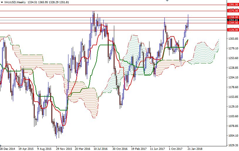 Precio del Oro, Gráfico semanal