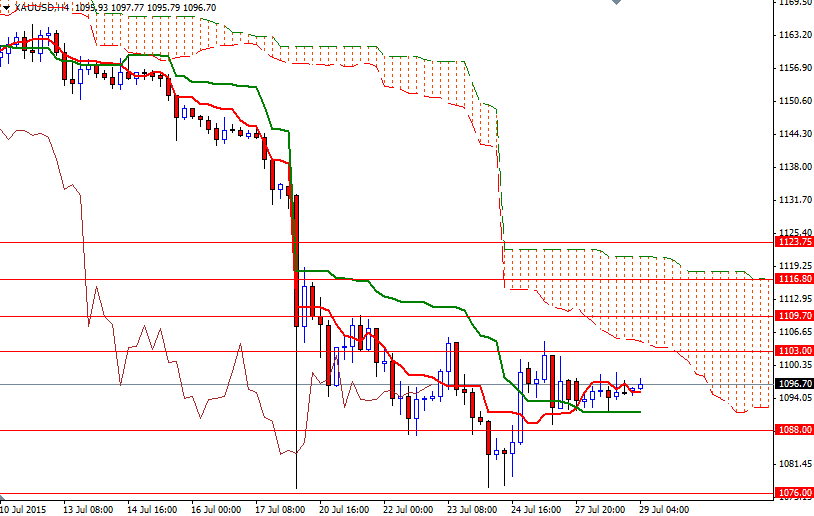 XAUUSD 4 hours 29 July XAUUSD 4 hours 29 July