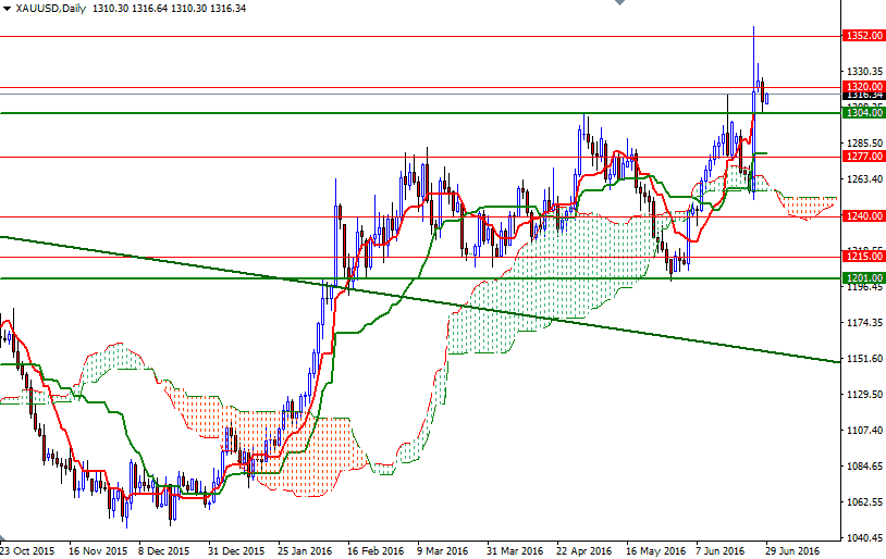 XAU/USD Daily XAU/USD Daily