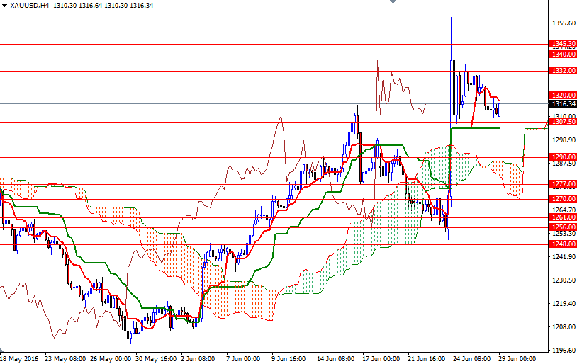 XAU/USD 4h XAU/USD 4h
