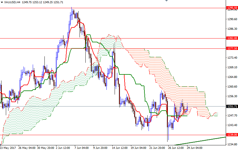Precio del Oro, Gráfico de 4 horas