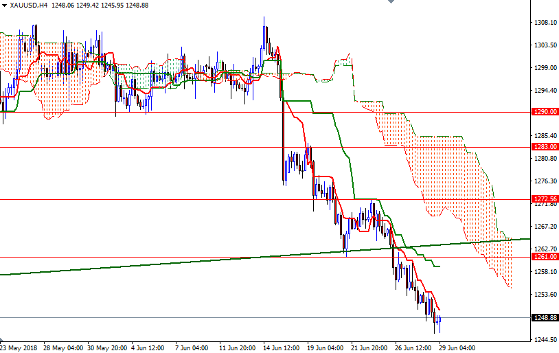 Precio del Oro, Gráfico de 4 Horas Precio del Oro, Gráfico de 4 Horas