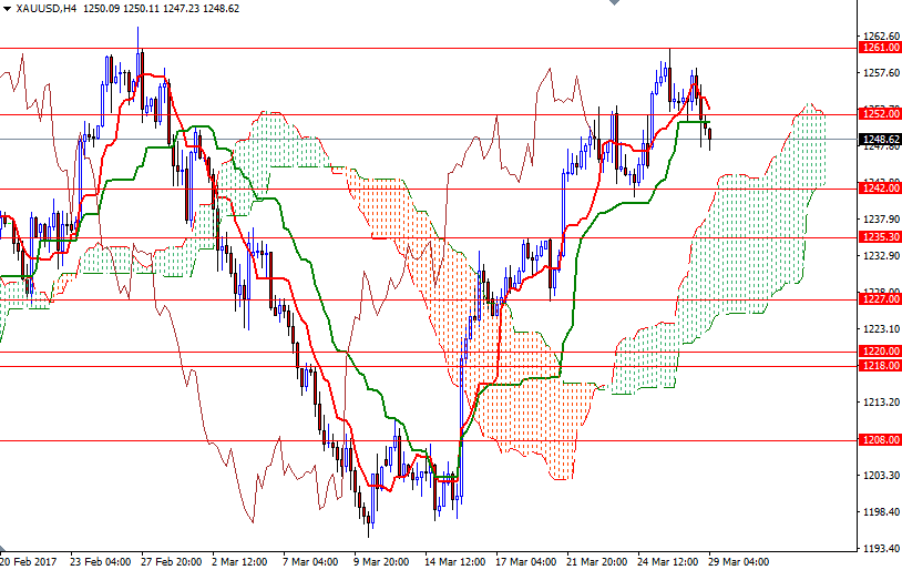Altın 4 Saatlik Grafik 29 Mart 2017