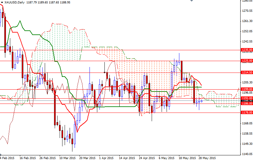 XAUUSD Daily XAUUSD Daily 52915