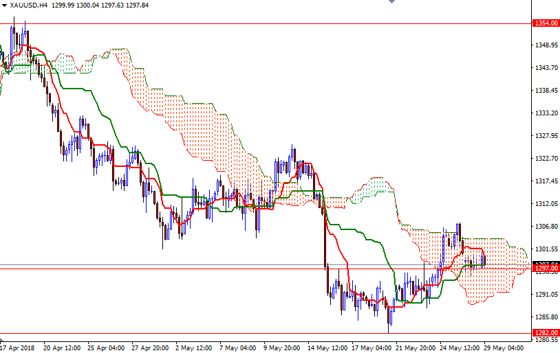 Precio del Oro, Gráfico de 4 Horas