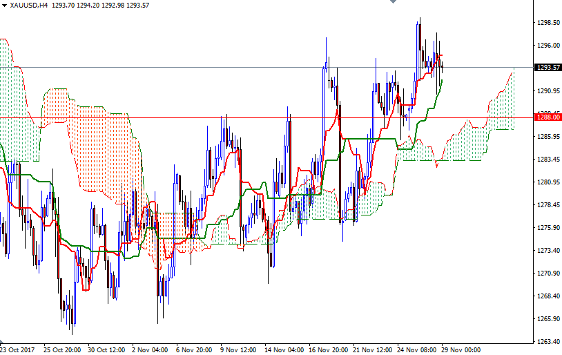 Precio del Oro, Gráfico de 4 horas
