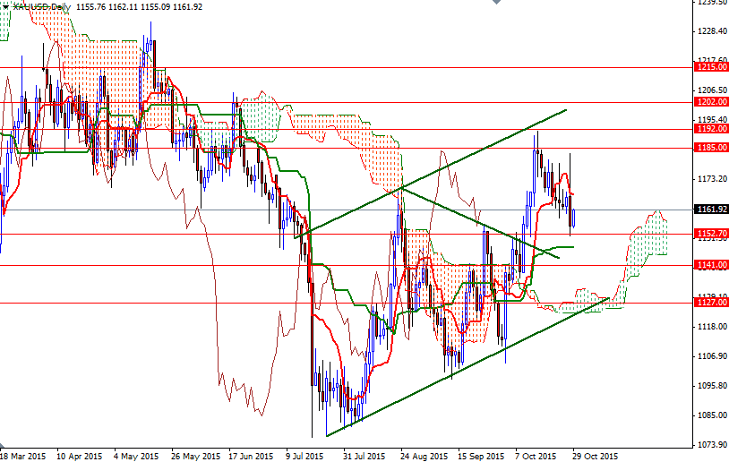 XAU/USD Daily XAU/USD Daily