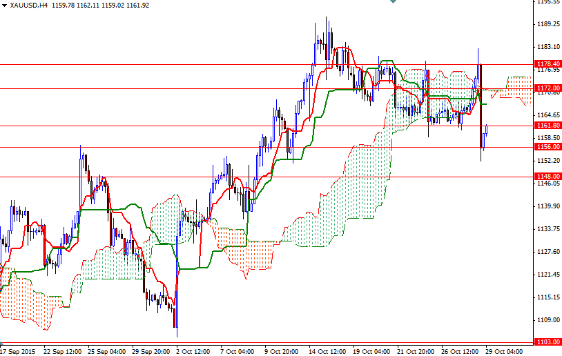 XAU/USD 4h XAU/USD 4h