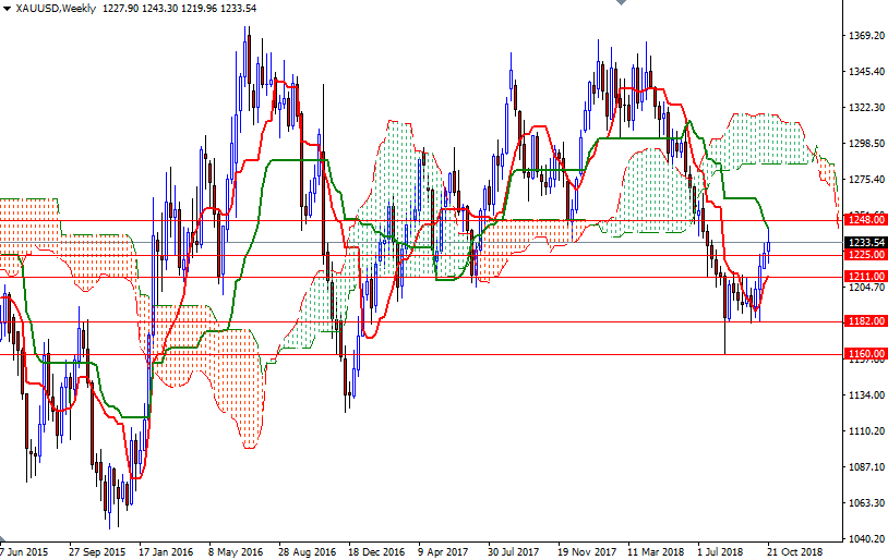 Oro, XAU/USD settimanale Oro, XAU/USD settimanale