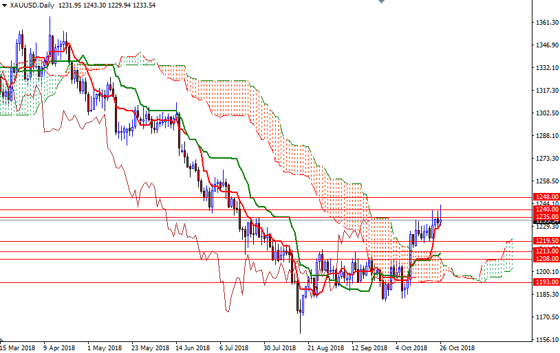 Oro, XAU/USD giornaliero Oro, XAU/USD giornaliero