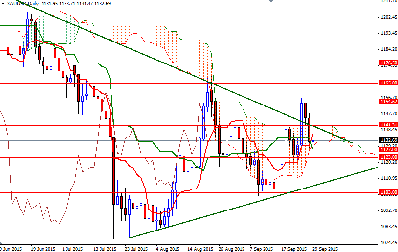 Altın Günlük Grafik - 29 Eylül 2015 Altın Günlük Grafik - 29 Eylül 2015