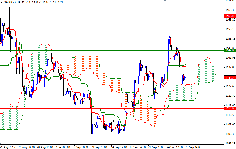 Altın 4 Saatlik Grafik - 29 Eylül 2015 Altın 4 Saatlik Grafik - 29 Eylül 2015