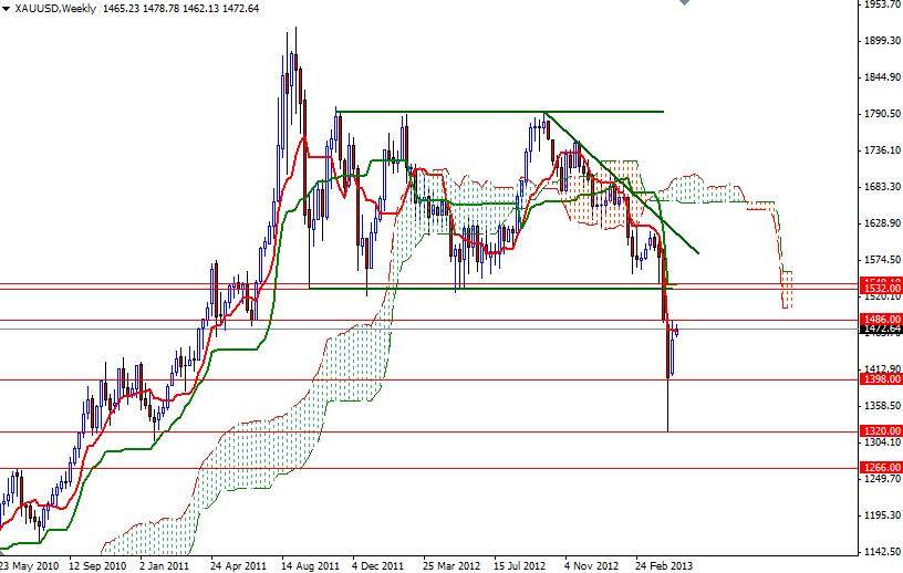 XAU/USD Haftalık Grafik - 30 Nisan 2013 XAU/USD Haftalık Grafik - 30 Nisan 2013