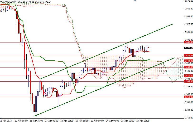 XAU/USD 4 Saatlik Grafik - 30 Nisan 2013 XAU/USD 4 Saatlik Grafik - 30 Nisan 2013