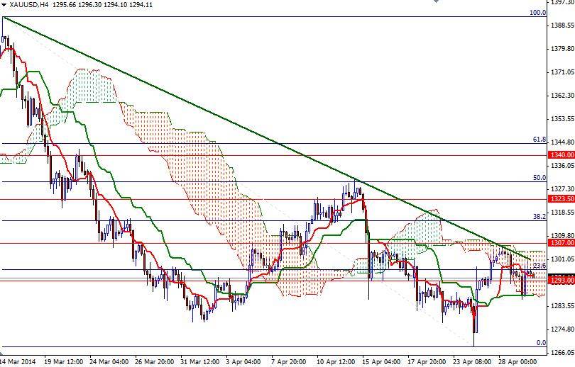 الرسم البياني اليومي على إطار الأربع ساعات للذهب مقابل الدولار الأمريكي
