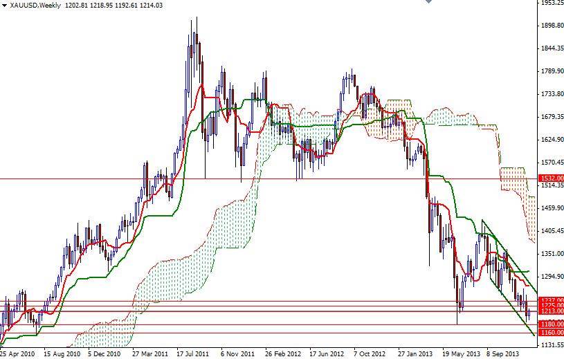 الرسم البياني اليومي للذهب مقابل الدولار الأمريكي الرسم البياني اليومي للذهب مقابل الدولار الأمريكي