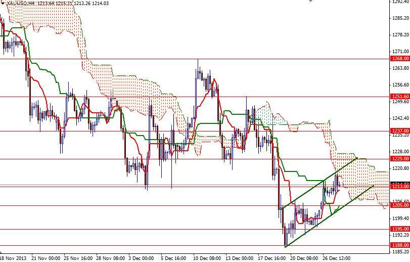 الرسم البياني اليومي على اطار الأربع ساعات للذهب مقابل الدولار الأمريكي الرسم البياني اليومي على اطار الأربع ساعات للذهب مقابل الدولار الأمريكي