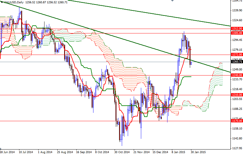 XAUUSD Daily XAUUSD Daily 13015